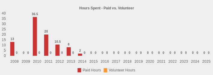 Hours Spent - Paid vs. Volunteer (Paid Hours:2008=13.0,2009=0,2010=36.5,2011=20.0,2012=10.5,2013=8,2014=2,2015=0,2016=0,2017=0,2018=0,2019=0,2020=0,2021=0,2022=0,2023=0,2024=0,2025=0|Volunteer Hours:2008=0,2009=0,2010=0,2011=0,2012=0,2013=0,2014=0,2015=0,2016=0,2017=0,2018=0,2019=0,2020=0,2021=0,2022=0,2023=0,2024=0,2025=0|)